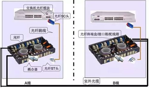 光纖配件等設備材料介紹